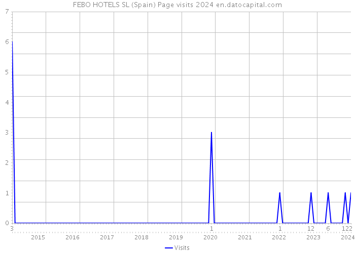 FEBO HOTELS SL (Spain) Page visits 2024 