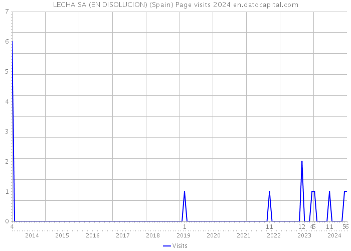 LECHA SA (EN DISOLUCION) (Spain) Page visits 2024 