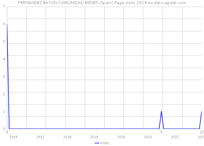 FERNANDEZ BAYON COMUNIDAD BIENES (Spain) Page visits 2024 