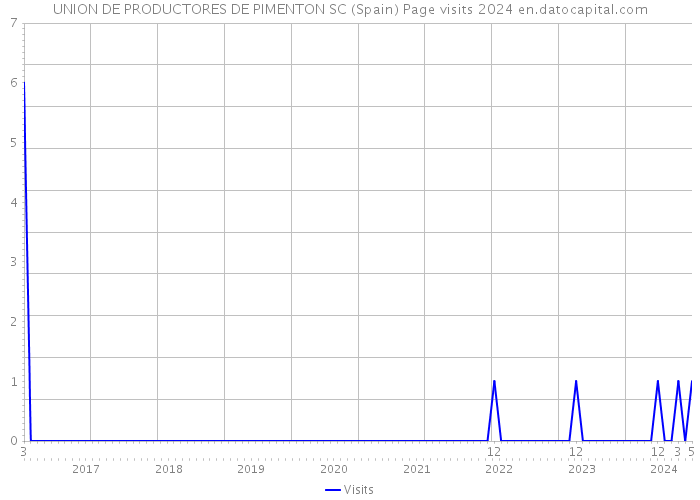 UNION DE PRODUCTORES DE PIMENTON SC (Spain) Page visits 2024 