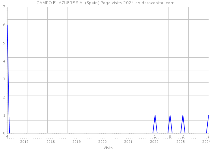 CAMPO EL AZUFRE S.A. (Spain) Page visits 2024 