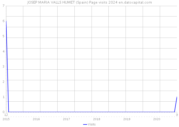 JOSEP MARIA VALLS HUMET (Spain) Page visits 2024 