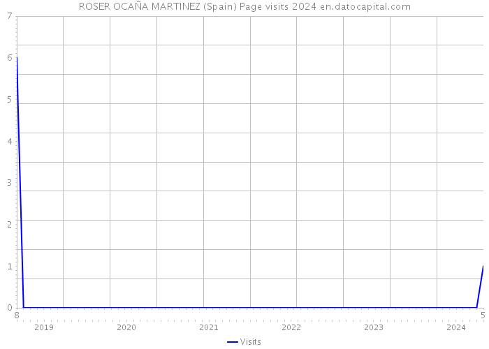 ROSER OCAÑA MARTINEZ (Spain) Page visits 2024 