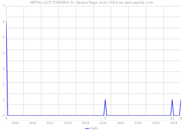 METAL LICS TORDERA SL (Spain) Page visits 2024 