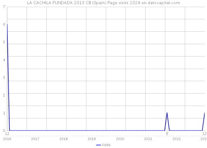 LA CACHILA FUNDADA 2013 CB (Spain) Page visits 2024 