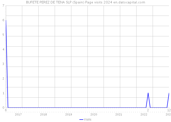 BUFETE PEREZ DE TENA SLP (Spain) Page visits 2024 