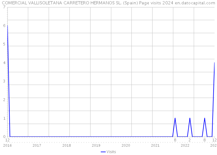 COMERCIAL VALLISOLETANA CARRETERO HERMANOS SL. (Spain) Page visits 2024 
