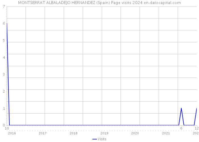 MONTSERRAT ALBALADEJO HERNANDEZ (Spain) Page visits 2024 