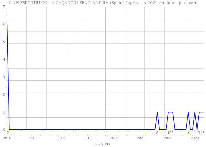 CLUB ESPORTIU COLLA CAÇADORS SENGLAR PRIM (Spain) Page visits 2024 