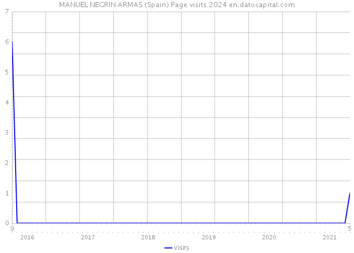 MANUEL NEGRIN ARMAS (Spain) Page visits 2024 