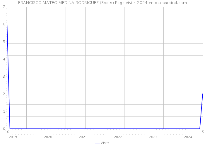 FRANCISCO MATEO MEDINA RODRIGUEZ (Spain) Page visits 2024 