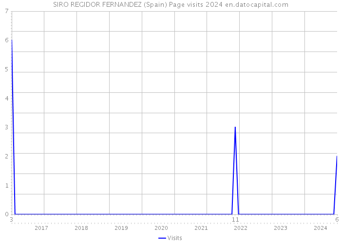 SIRO REGIDOR FERNANDEZ (Spain) Page visits 2024 