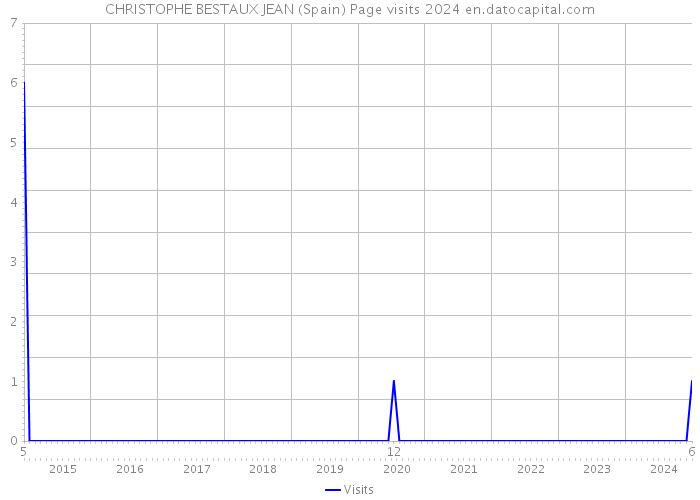 CHRISTOPHE BESTAUX JEAN (Spain) Page visits 2024 