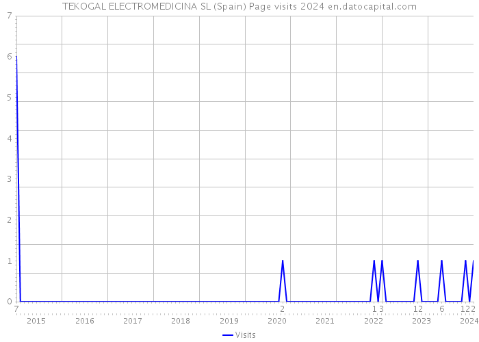 TEKOGAL ELECTROMEDICINA SL (Spain) Page visits 2024 