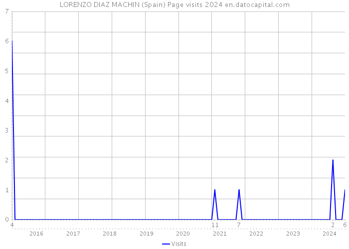 LORENZO DIAZ MACHIN (Spain) Page visits 2024 