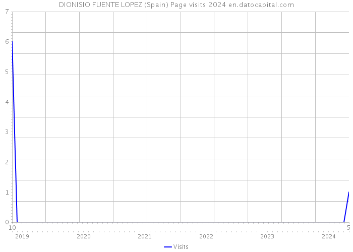 DIONISIO FUENTE LOPEZ (Spain) Page visits 2024 