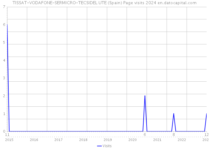 TISSAT-VODAFONE-SERMICRO-TECSIDEL UTE (Spain) Page visits 2024 