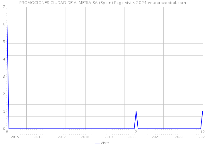 PROMOCIONES CIUDAD DE ALMERIA SA (Spain) Page visits 2024 
