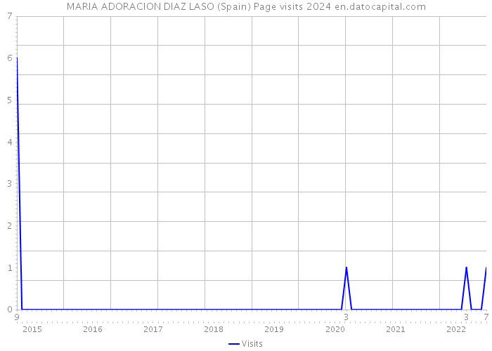 MARIA ADORACION DIAZ LASO (Spain) Page visits 2024 