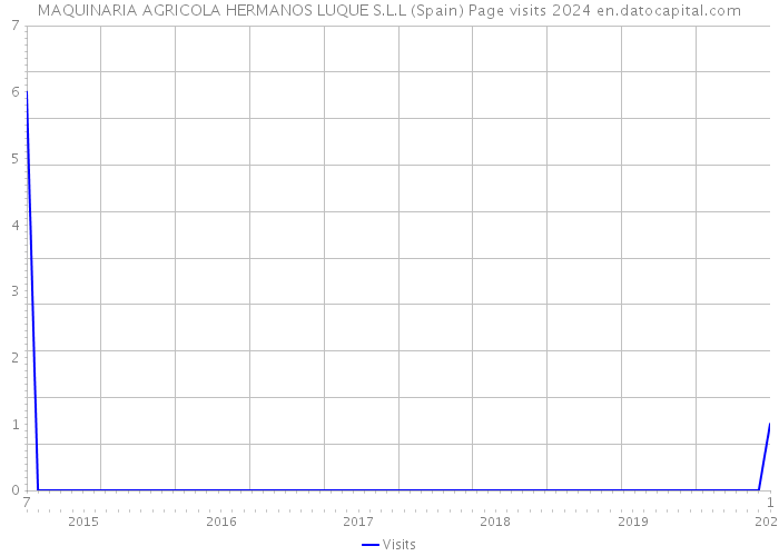 MAQUINARIA AGRICOLA HERMANOS LUQUE S.L.L (Spain) Page visits 2024 