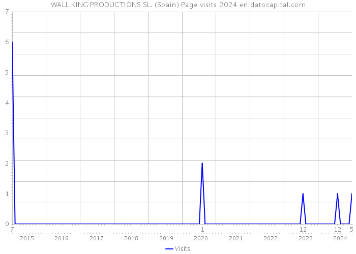 WALL KING PRODUCTIONS SL. (Spain) Page visits 2024 