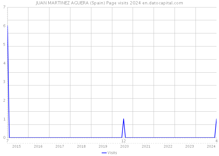 JUAN MARTINEZ AGUERA (Spain) Page visits 2024 