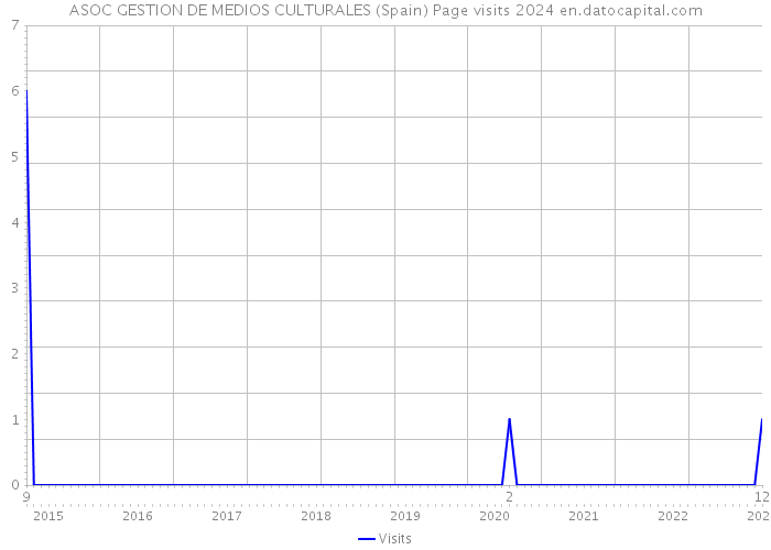 ASOC GESTION DE MEDIOS CULTURALES (Spain) Page visits 2024 