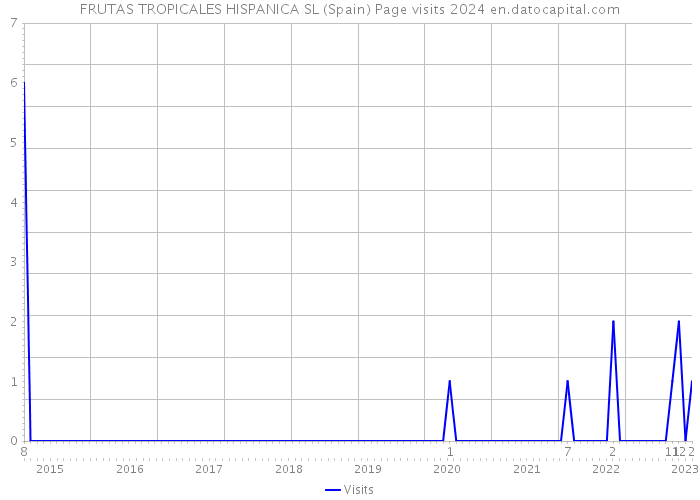 FRUTAS TROPICALES HISPANICA SL (Spain) Page visits 2024 