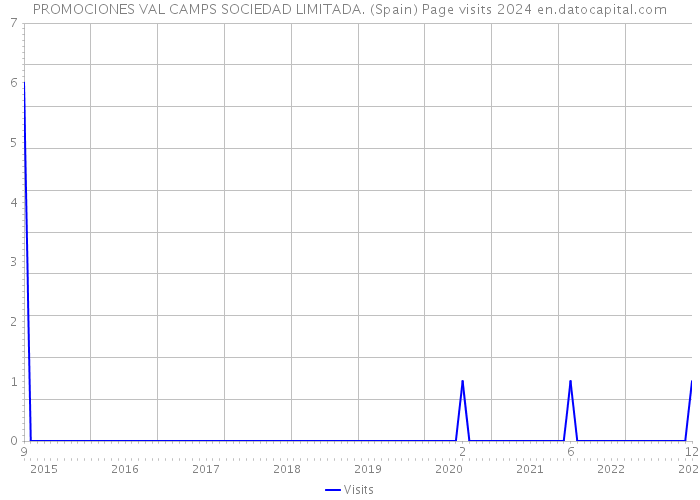 PROMOCIONES VAL CAMPS SOCIEDAD LIMITADA. (Spain) Page visits 2024 