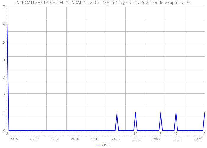 AGROALIMENTARIA DEL GUADALQUIVIR SL (Spain) Page visits 2024 