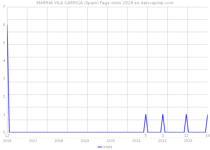 MARINA VILA GARRIGA (Spain) Page visits 2024 