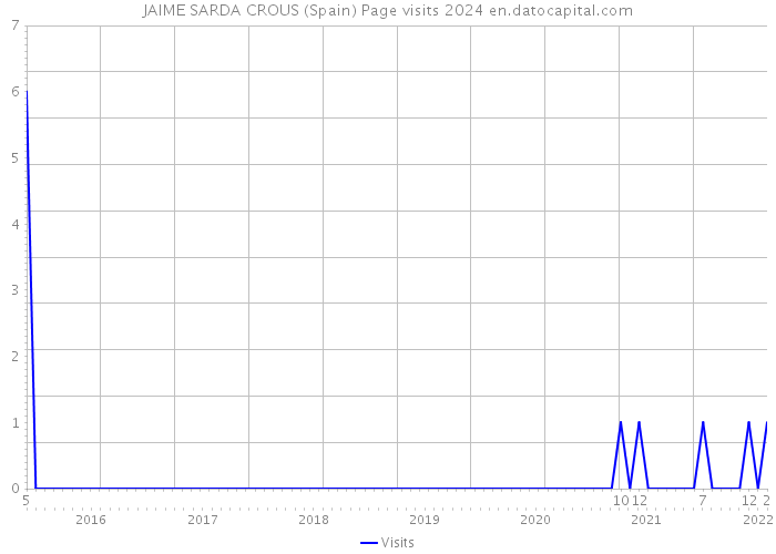 JAIME SARDA CROUS (Spain) Page visits 2024 