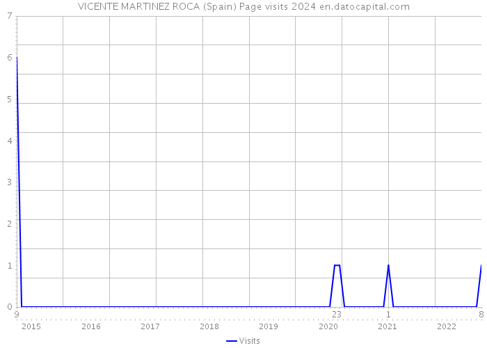 VICENTE MARTINEZ ROCA (Spain) Page visits 2024 