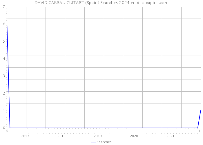 DAVID CARRAU GUITART (Spain) Searches 2024 