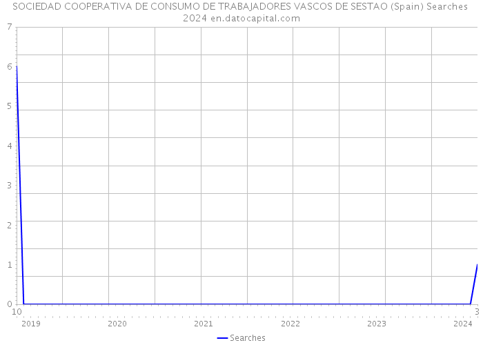 SOCIEDAD COOPERATIVA DE CONSUMO DE TRABAJADORES VASCOS DE SESTAO (Spain) Searches 2024 
