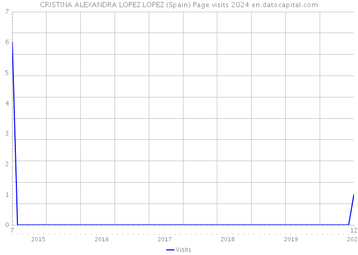 CRISTINA ALEXANDRA LOPEZ LOPEZ (Spain) Page visits 2024 