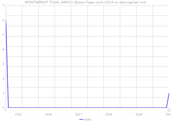 MONTSERRAT TUSAL AMIGO (Spain) Page visits 2024 