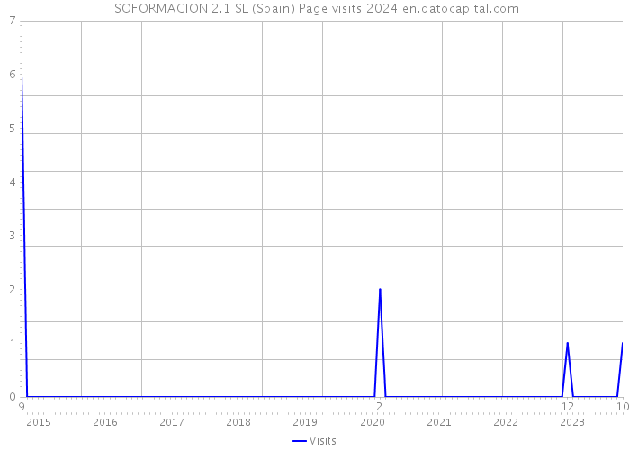 ISOFORMACION 2.1 SL (Spain) Page visits 2024 