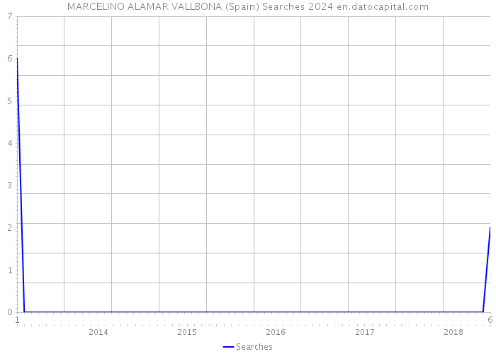 MARCELINO ALAMAR VALLBONA (Spain) Searches 2024 