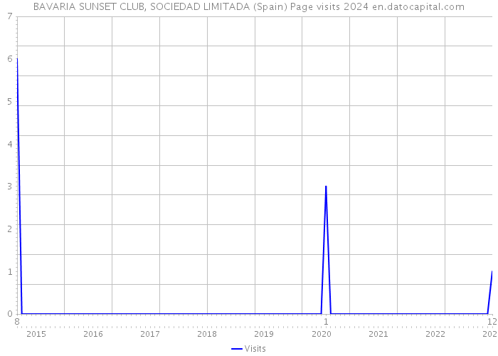 BAVARIA SUNSET CLUB, SOCIEDAD LIMITADA (Spain) Page visits 2024 