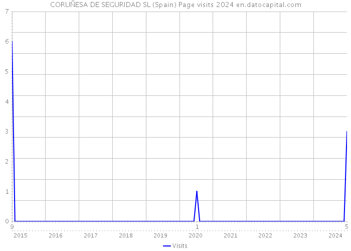 CORUÑESA DE SEGURIDAD SL (Spain) Page visits 2024 