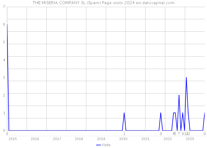 THE MISERIA COMPANY SL (Spain) Page visits 2024 