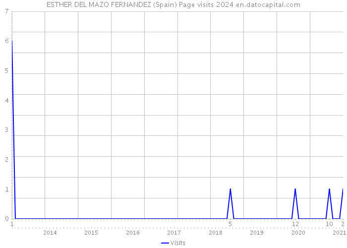 ESTHER DEL MAZO FERNANDEZ (Spain) Page visits 2024 