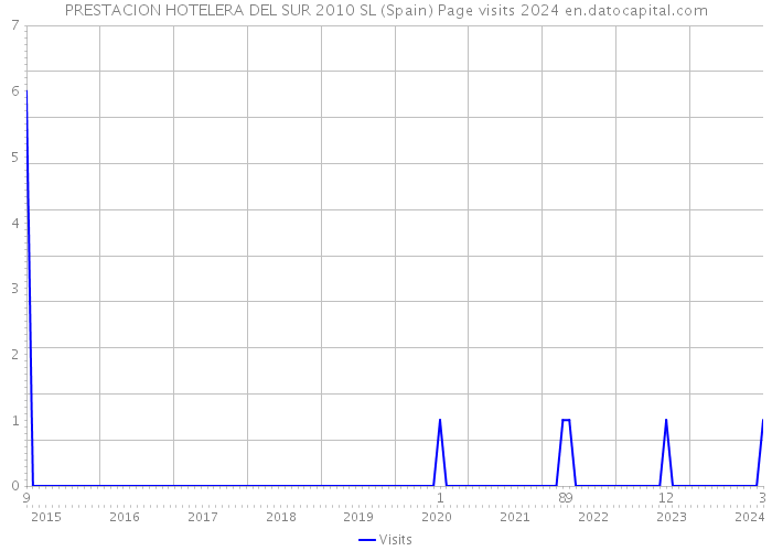 PRESTACION HOTELERA DEL SUR 2010 SL (Spain) Page visits 2024 