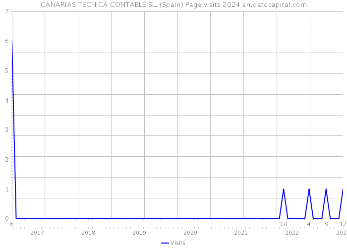 CANARIAS TECNICA CONTABLE SL. (Spain) Page visits 2024 