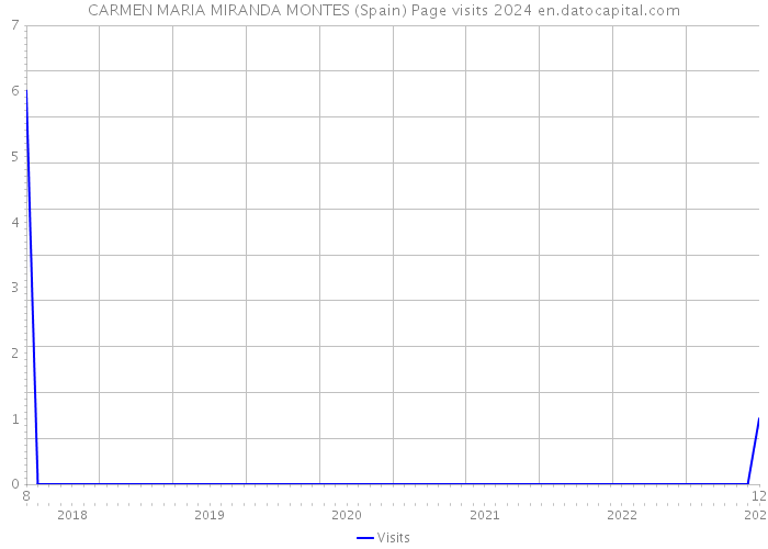 CARMEN MARIA MIRANDA MONTES (Spain) Page visits 2024 