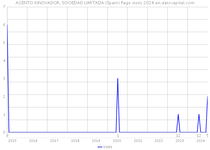 ACENTO INNOVADOR, SOCIEDAD LIMITADA (Spain) Page visits 2024 