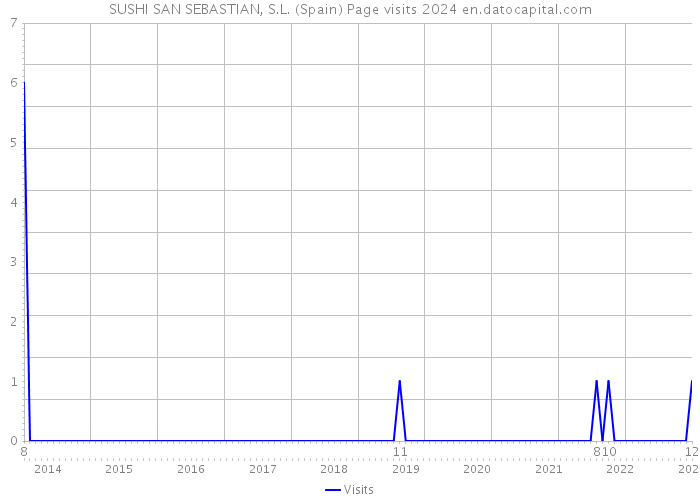 SUSHI SAN SEBASTIAN, S.L. (Spain) Page visits 2024 