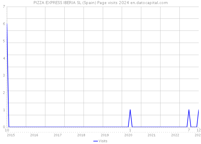 PIZZA EXPRESS IBERIA SL (Spain) Page visits 2024 
