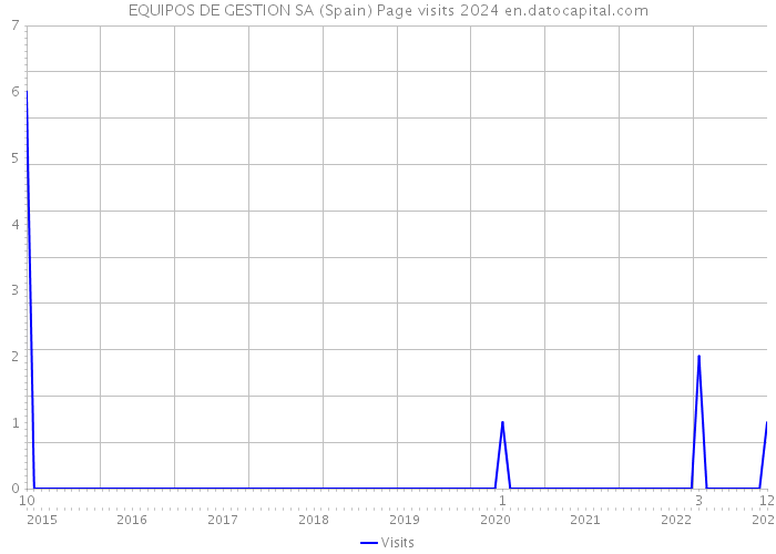 EQUIPOS DE GESTION SA (Spain) Page visits 2024 